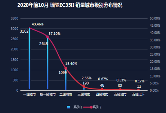 城配物流主力军-尊龙凯时与CE35II都卖哪去？